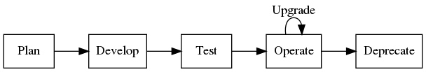 digraph MN_states {
  rankdir=LR;
  node [shape=rectangle];
  Plan -> Develop;
  Develop -> Test;
  Test -> Operate;
  Operate -> Deprecate;
  Operate -> Operate [label="Upgrade"];
}